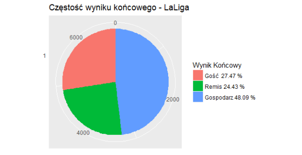 Częstość wyniku końcowego - LaLiga