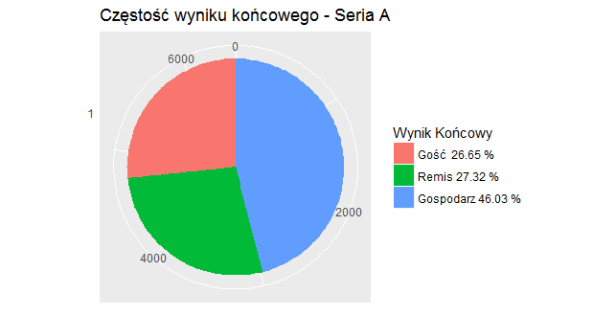 Częstość wyniku końcowego - Seria A