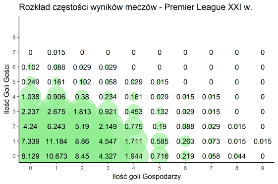 Rozkład częstości wyników meczów - Premier League XXI