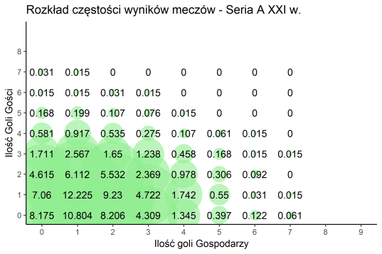 Rozkład częstości wyników meczów - Seria A XXI