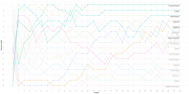 Ekstraklasa - zmiany pozycji w tabeli (część)