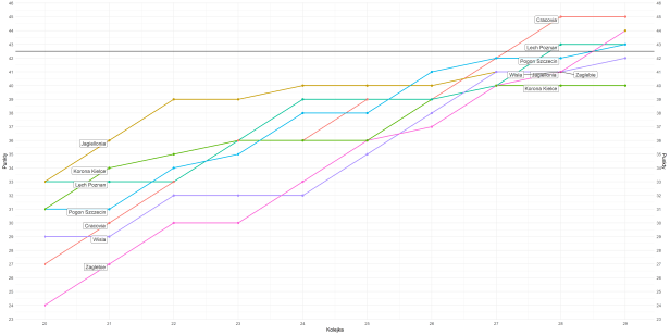 ekstraklasa punkty grupa mistrzowska.png