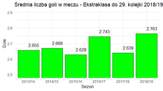 Średnia liczba bramek na mecz w Ekstraklasie