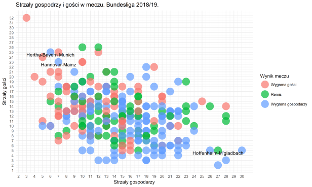 strzały w meczu bundesliga