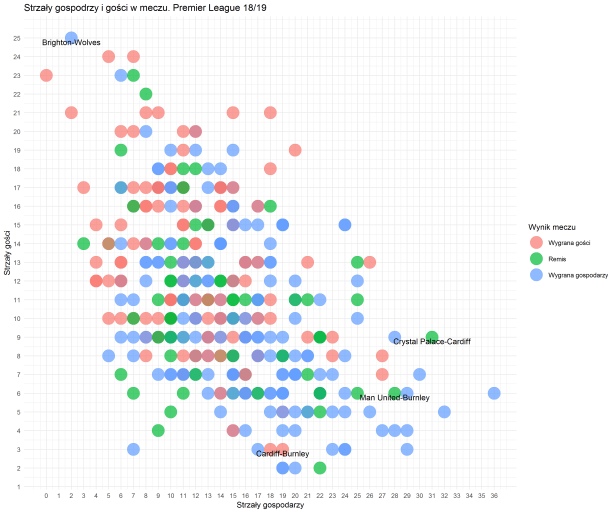 Strzały gospodarzy i gości w meczu