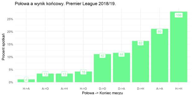 Połowa a koniec meczu