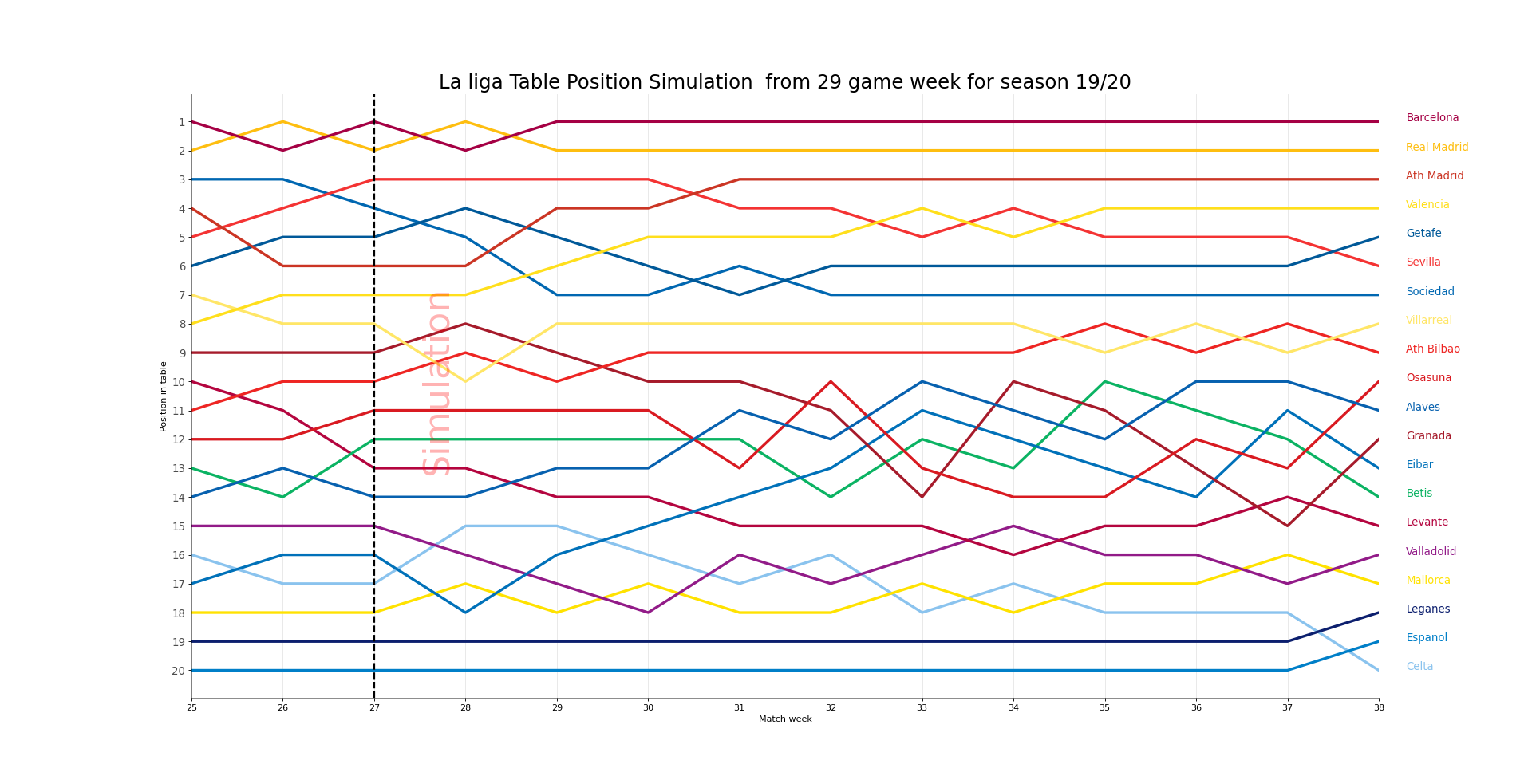 Zmiany miejsc w tabeli - La Liga 2019/20