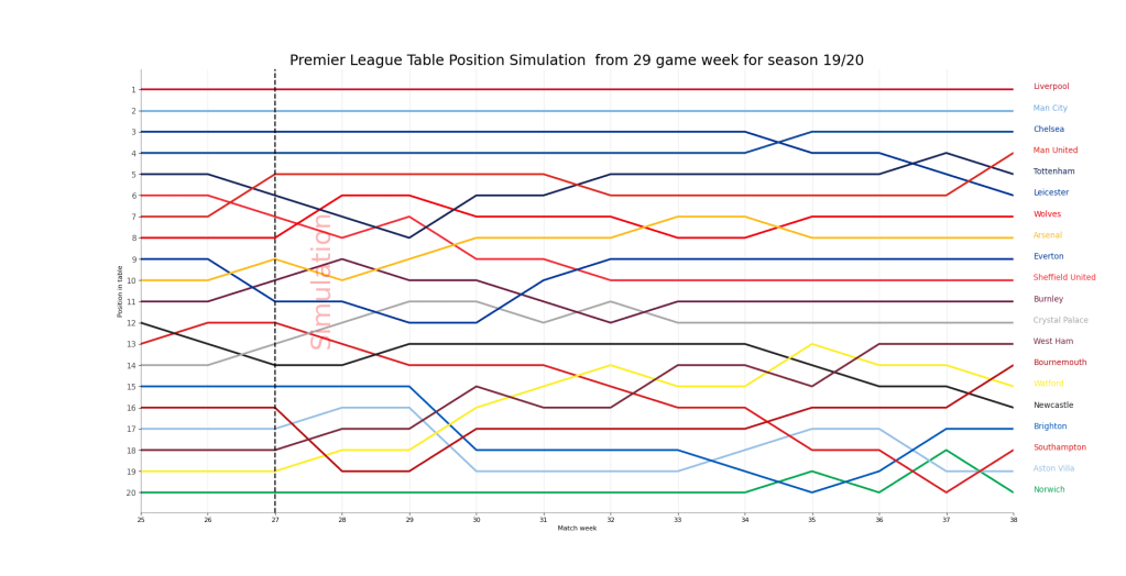 Zmiany miejsc w tabeli - Premier League