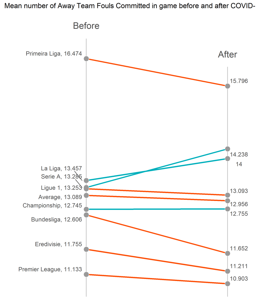 Średnia liczba fauli popełnionych przez gości - slope plot