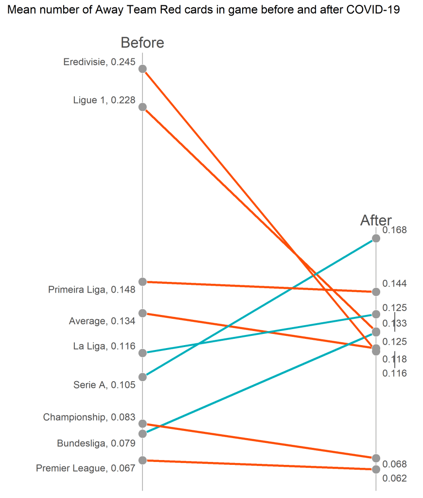 Średnia liczba czerwonych kartek w meczu gości