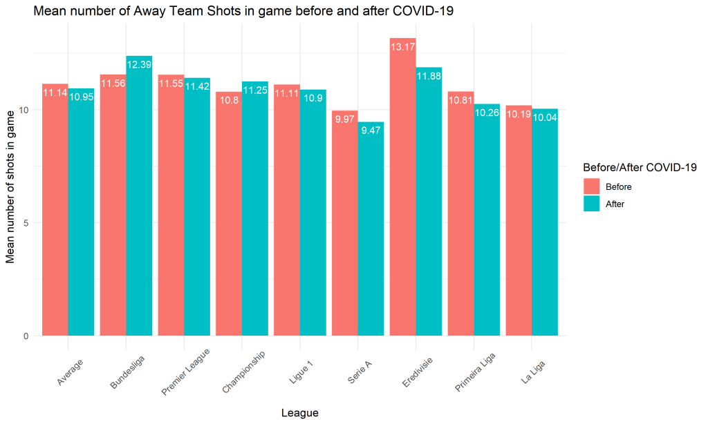 Średnia liczba strzałów na bramkę gospodarzy - bar plot