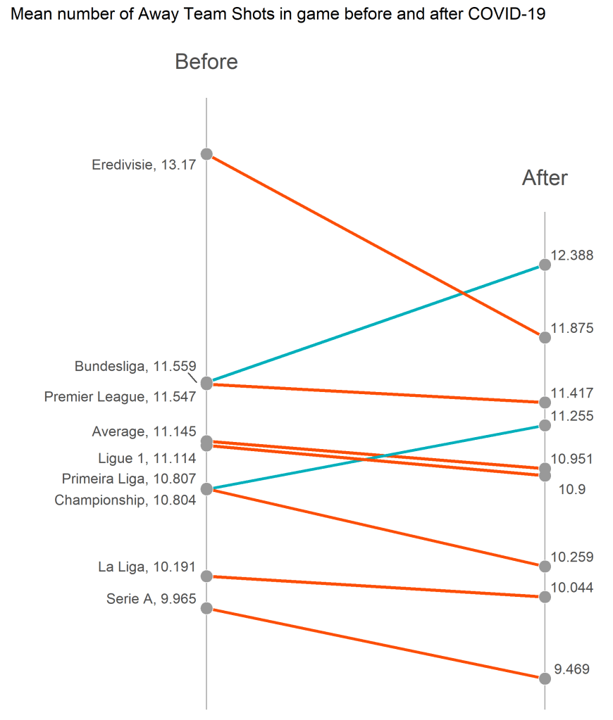 Średnia liczba strzałów na bramkę gospodarzy - slope plot