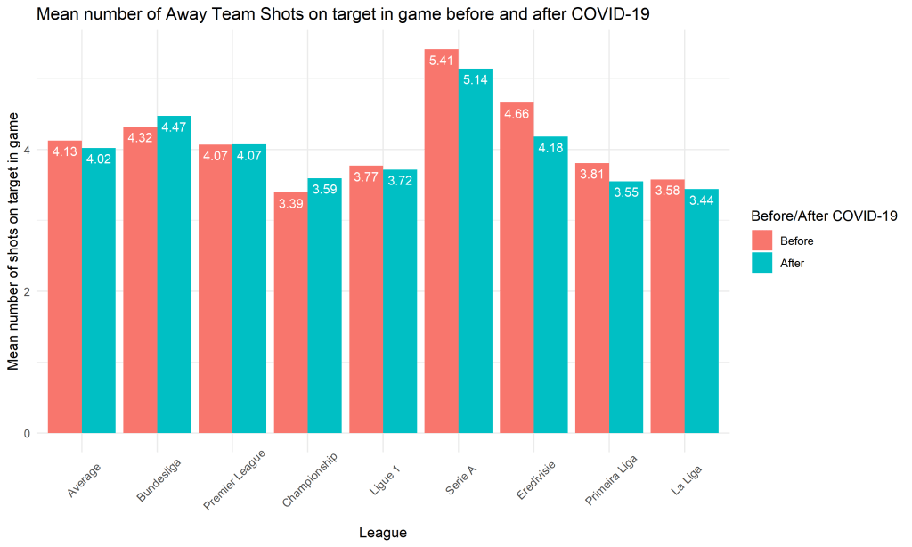 Średnia liczba celnych strzałów gości na bramkę - bar plot