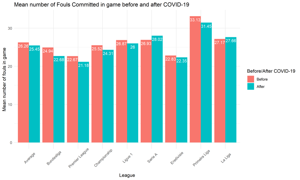 Średnia liczba popełnionych fauli w meczu - bar plot