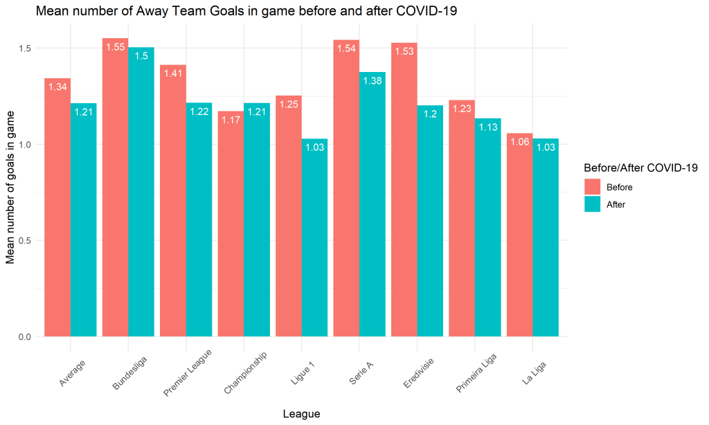 Średnia liczba goli w meczu gości - bar plot