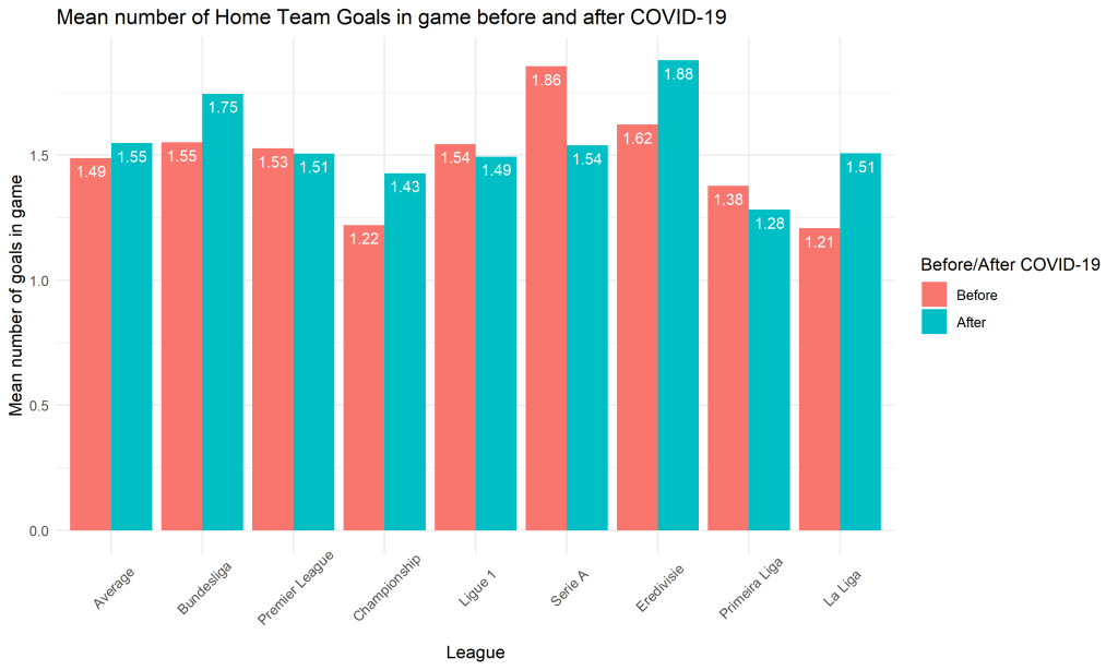 Średnia liczba goli w meczu gospodarzy - bar plot