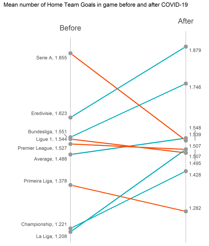Średnia liczba goli w meczu gospodarzy - slope plot