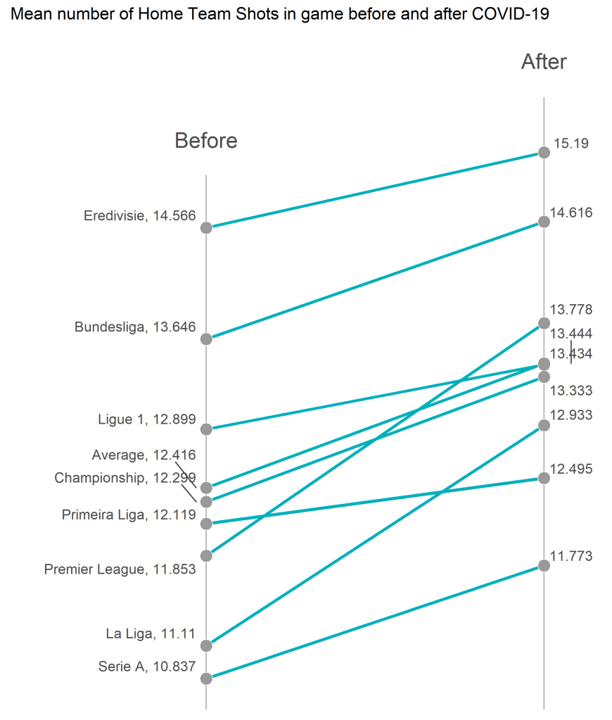 Średnia liczba strzałów na bramkę gospodarzy - slope plot