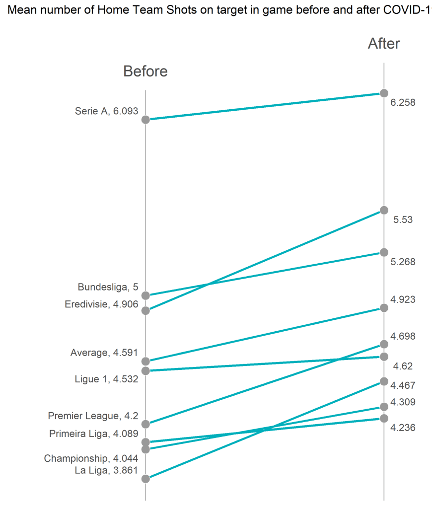 Średnia liczba celnych strzałów gospodarzy na bramkę - slope plot