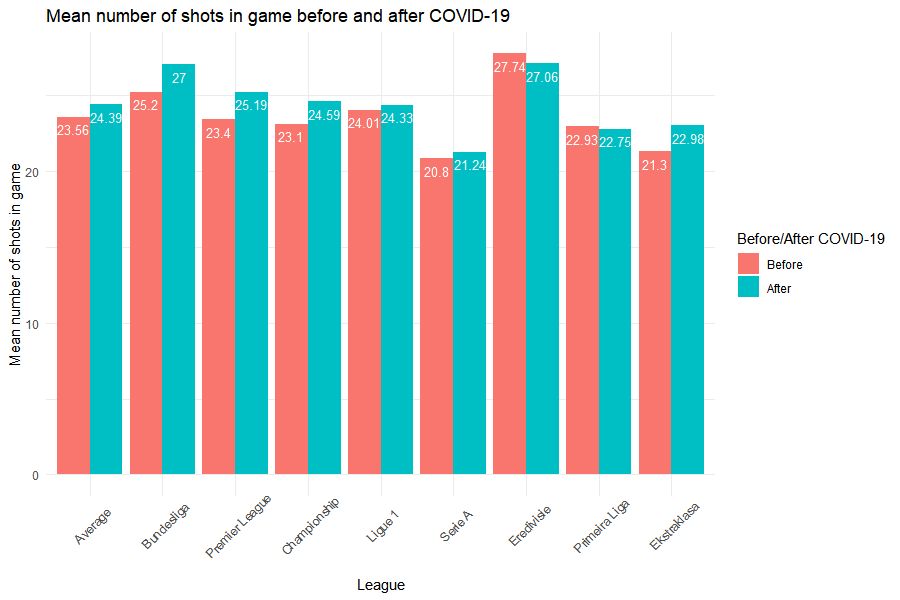 Średnia liczba strzałów w meczu - bar plot