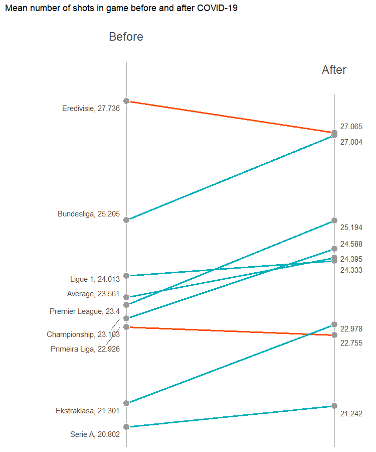 Średnia liczba strzałów w meczu - slope plot