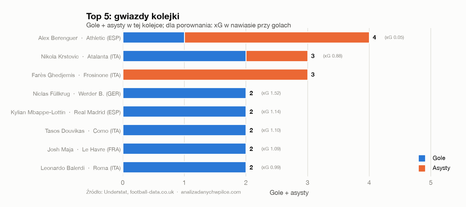 Gole i asysty gwiazd kolejki