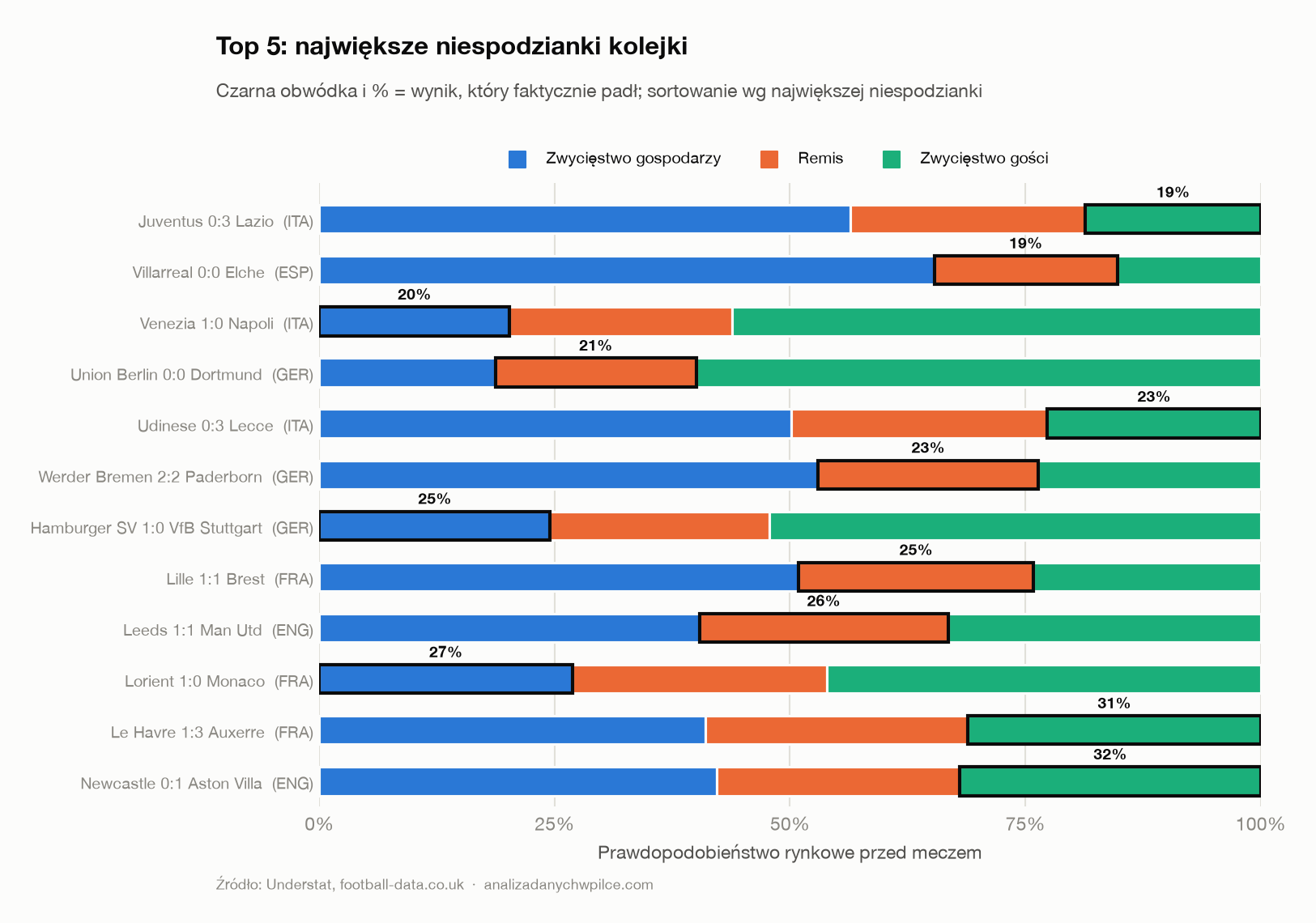 Prawdopodobieństwa rynkowe meczów kolejki w top 5
