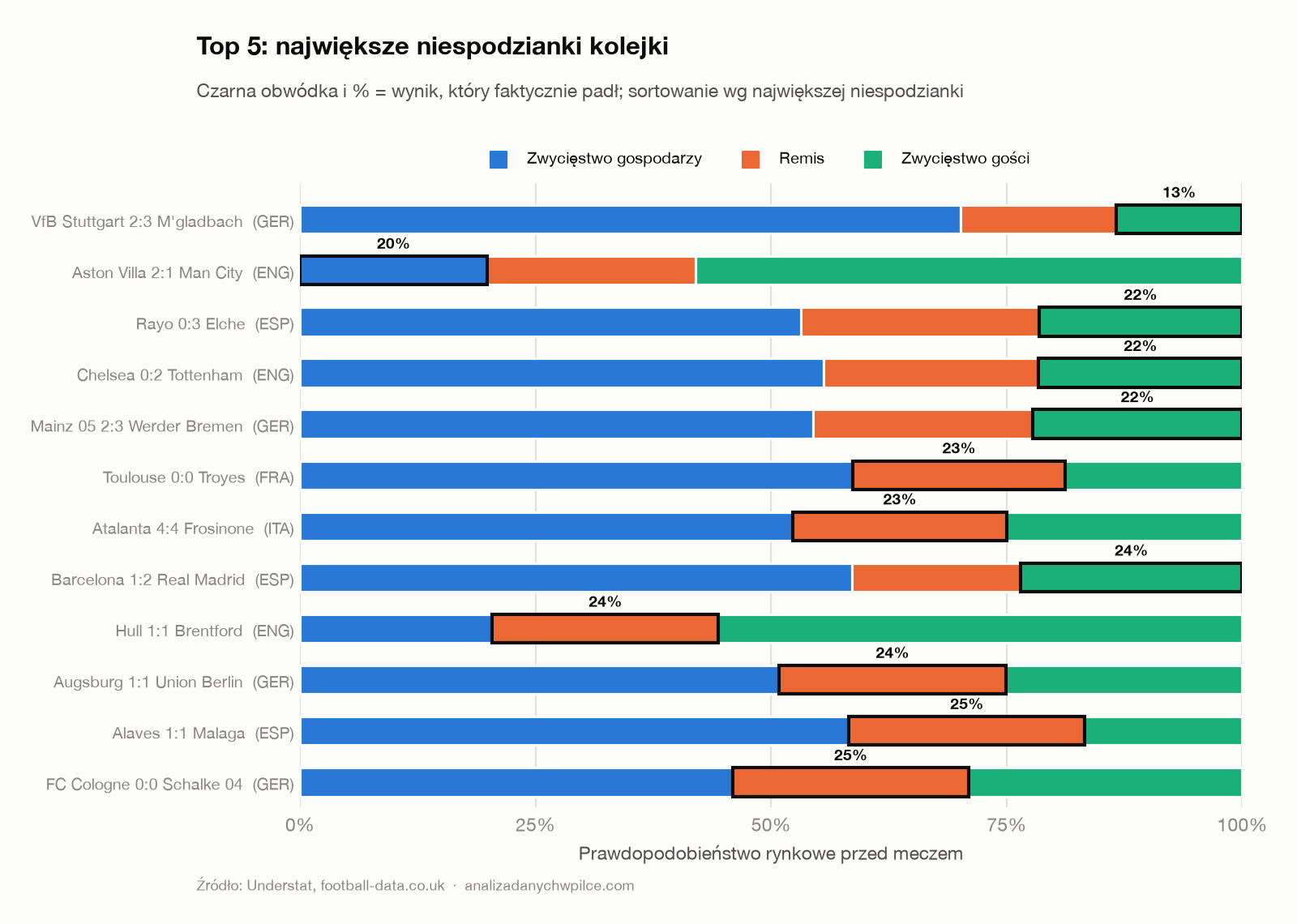 Prawdopodobieństwa rynkowe meczów kolejki w top 5