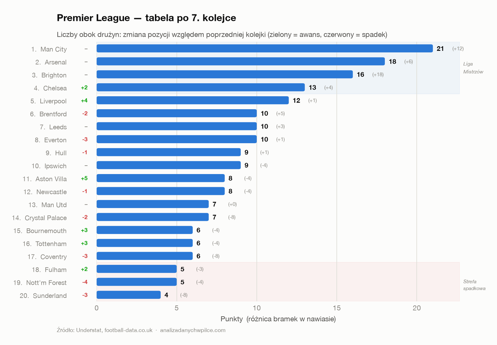 Tabela Premier League