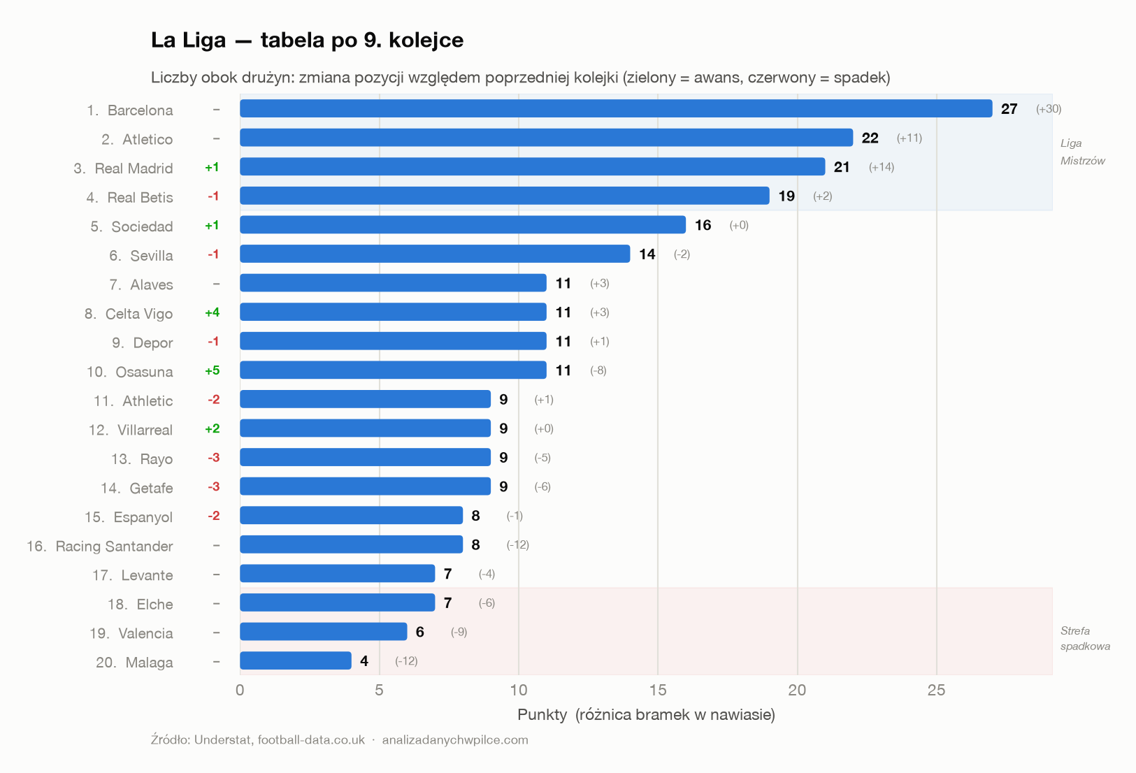 Tabela La Liga