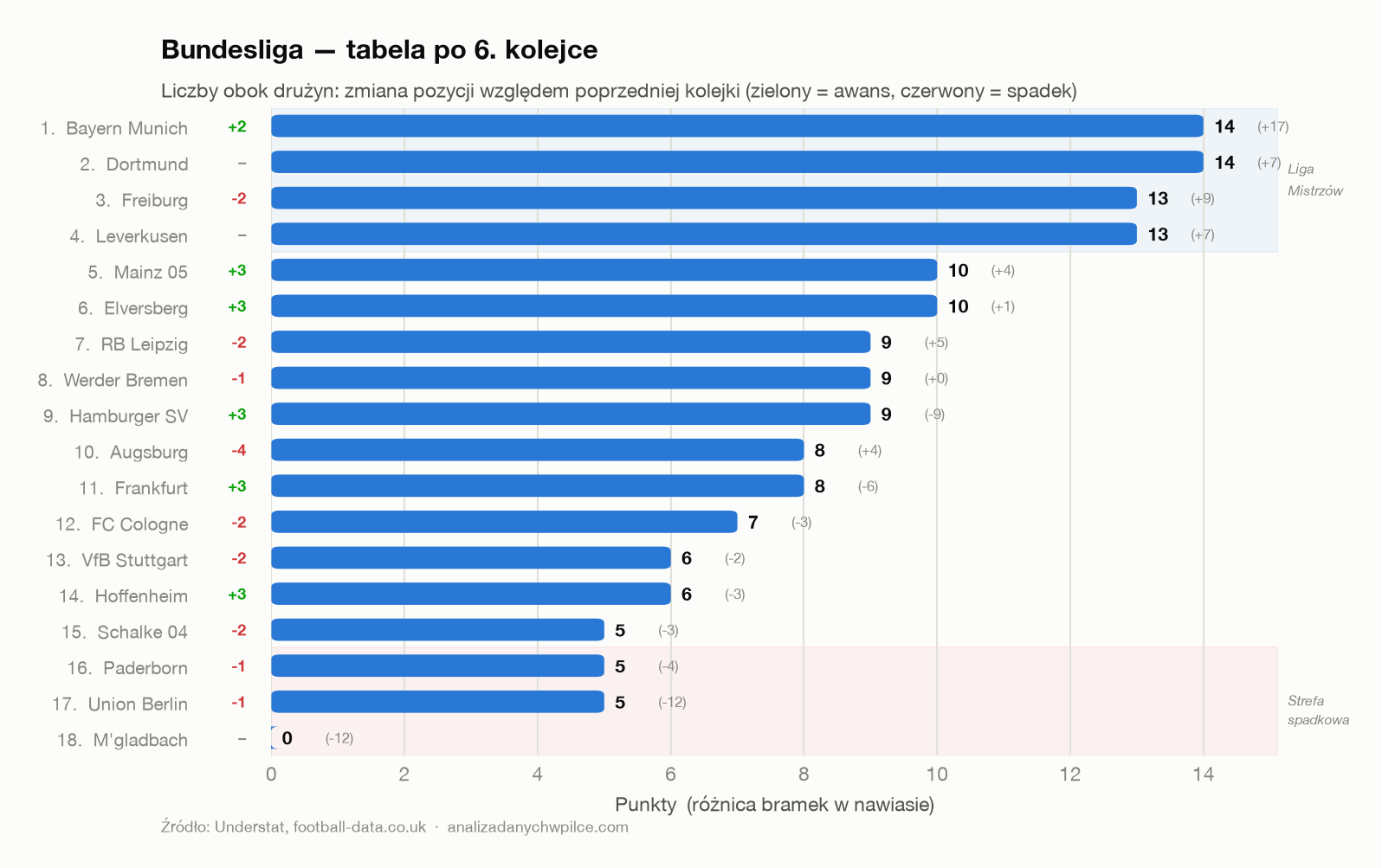 Tabela Bundesliga