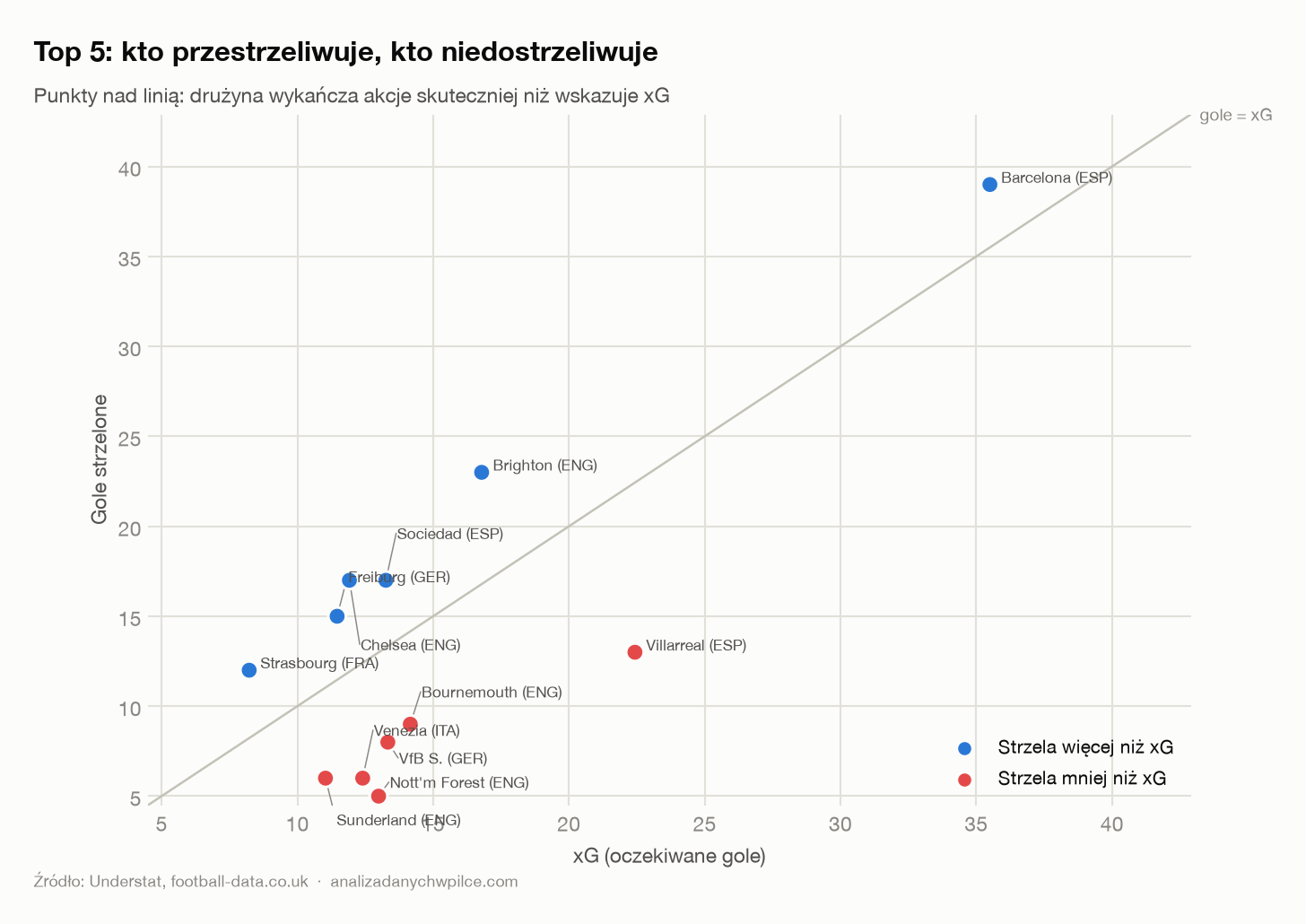 Gole vs xG — nad/niedo-wykonanie w top 5