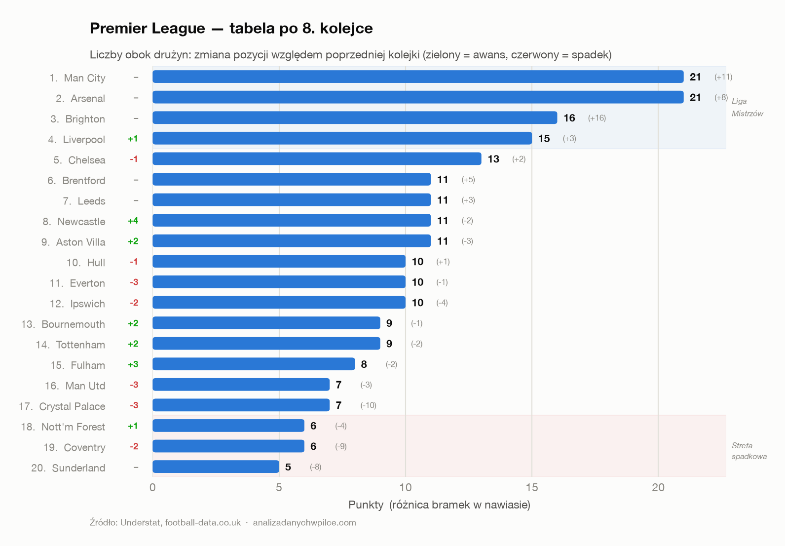 Tabela Premier League