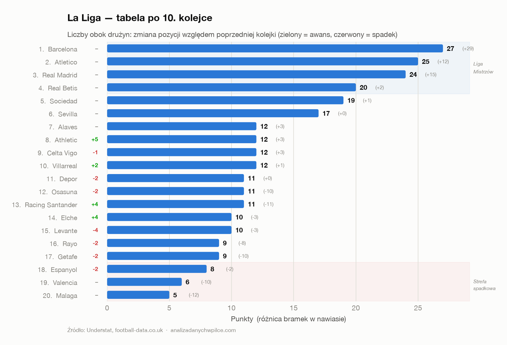 Tabela La Liga