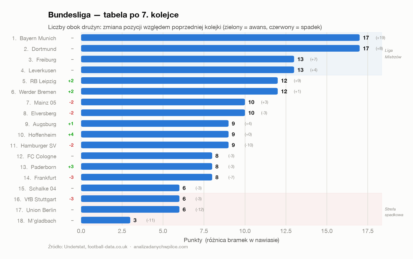 Tabela Bundesliga