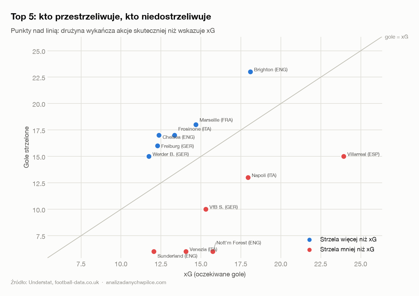 Gole vs xG — nad/niedo-wykonanie w top 5
