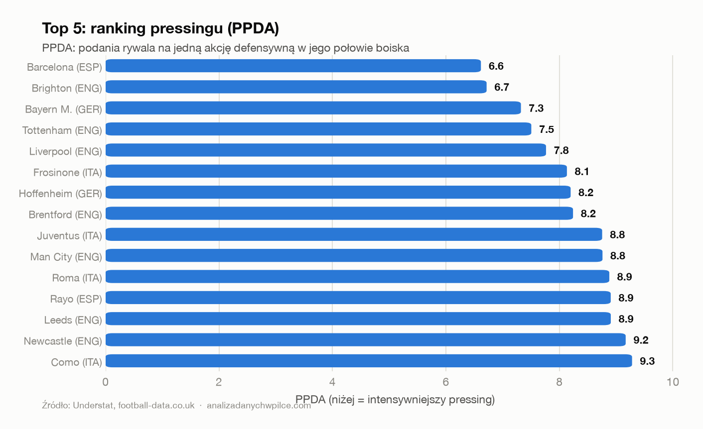 Ranking PPDA w top 5