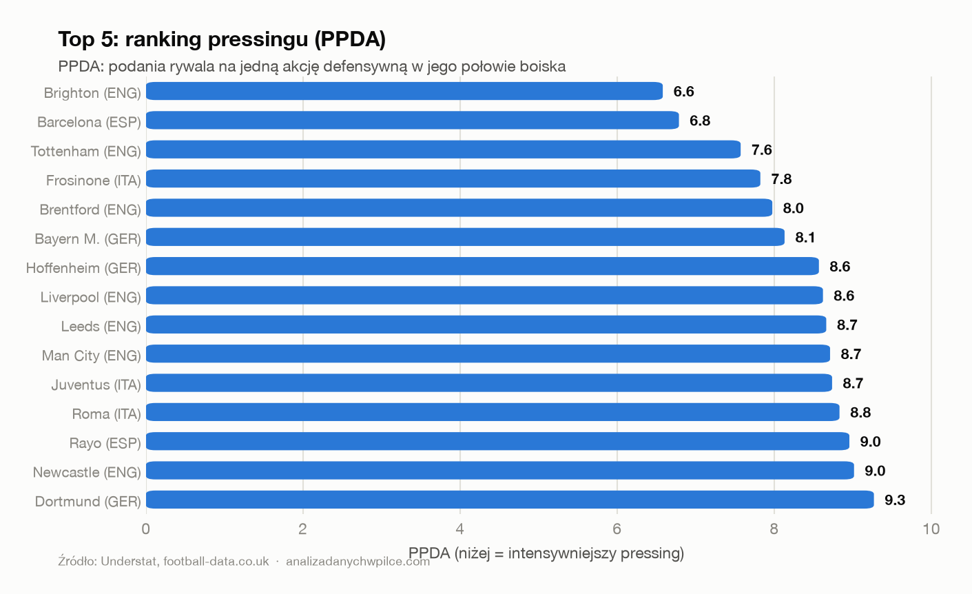 Ranking PPDA w top 5
